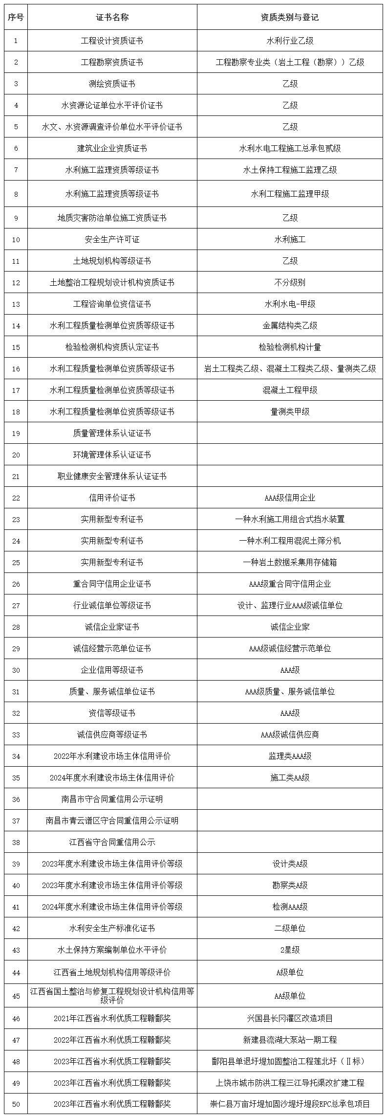企業(yè)相關資質證書一覽表